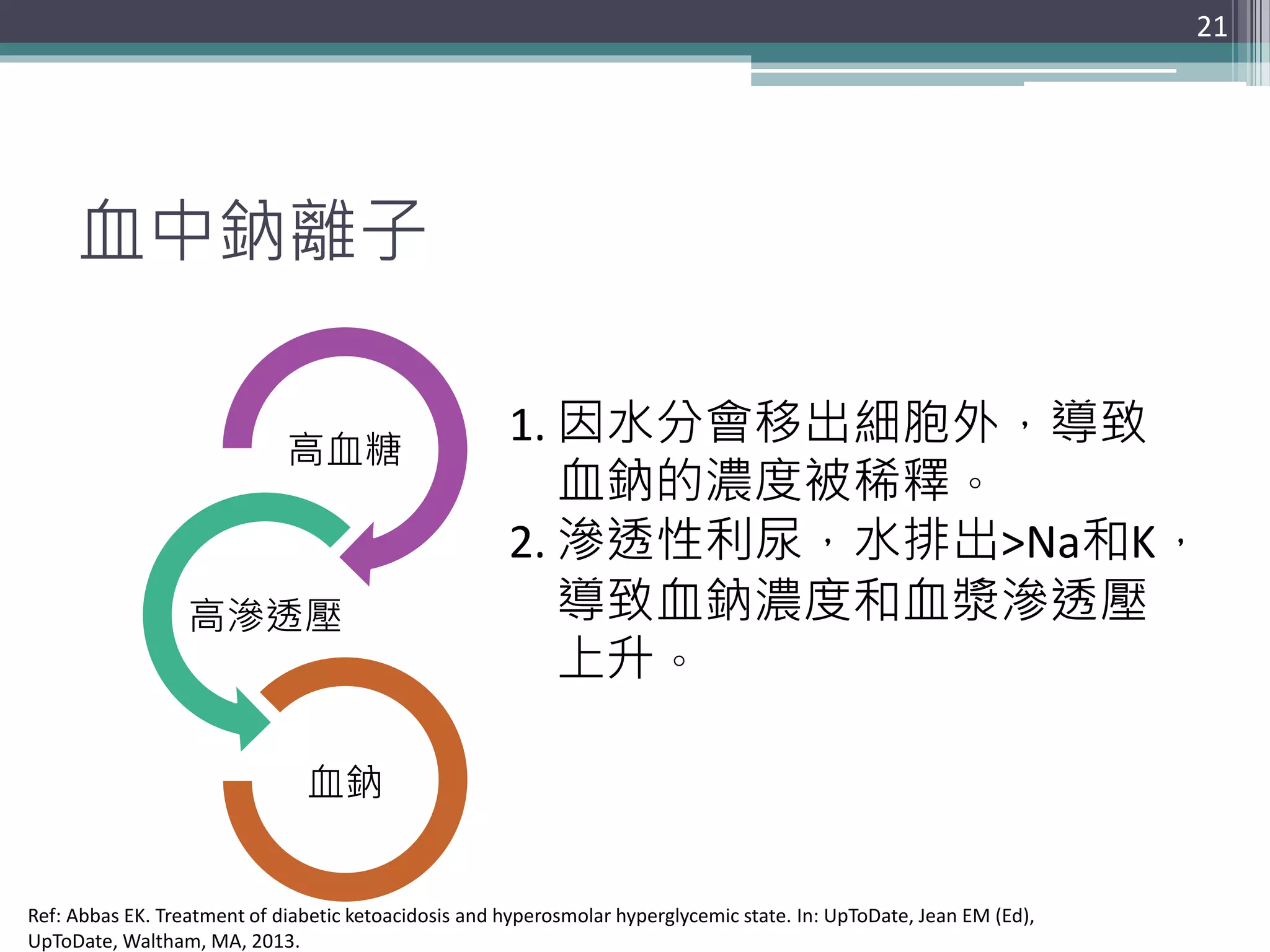 血中鈉離子
高血糖
高滲透壓
血鈉
21
1. 因水分會移出細胞外，導致
血鈉的濃度被稀釋。
2. 滲透性利尿，水排出>Na和K，
導致血鈉濃度和血漿滲透壓
上升。
Ref: Abbas EK. Treatment of diabetic ketoacidosis and hyperosmolar hyperglycemic state. In: UpToDate, Jean EM (Ed),
UpToDate, Waltham, MA, 2013.
 