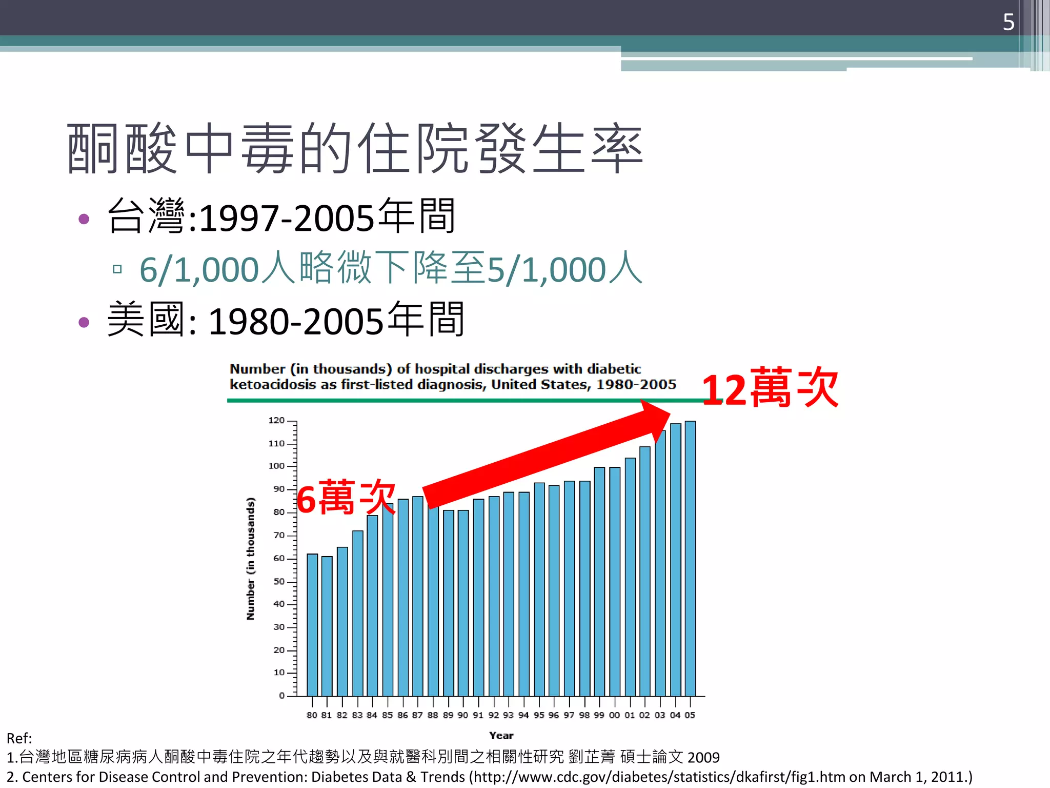 酮酸中毒的住院發生率
• 台灣:1997-2005年間
▫ 6/1,000人略微下降至5/1,000人
• 美國: 1980-2005年間
5
6萬次
12萬次
Ref:
1.台灣地區糖尿病病人酮酸中毒住院之年代趨勢以及與就醫科別間之相關性研究 劉芷菁 碩士論文 2009
2. Centers for Disease Control and Prevention: Diabetes Data & Trends (http://www.cdc.gov/diabetes/statistics/dkafirst/fig1.htm on March 1, 2011.)
 