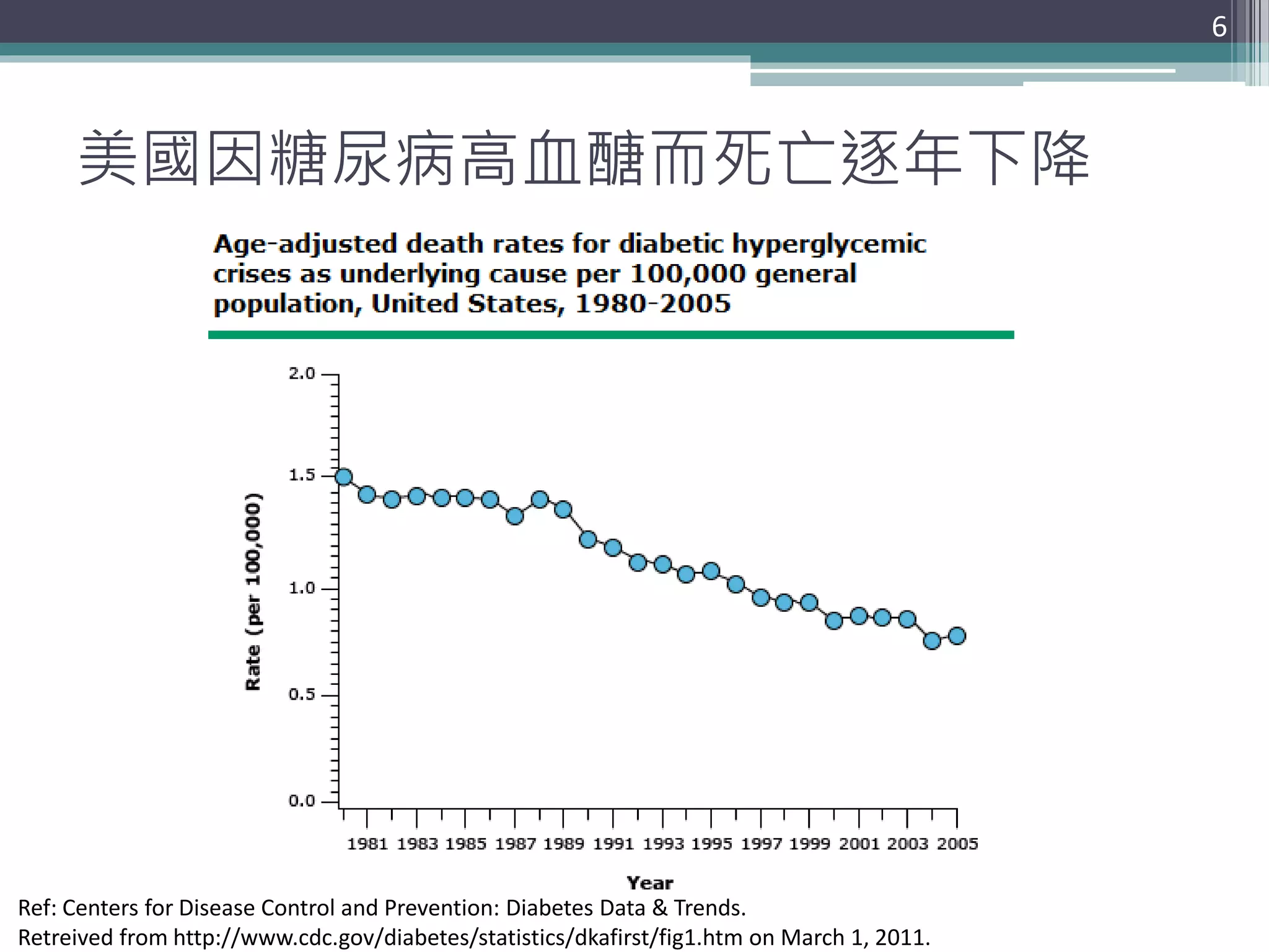 美國因糖尿病高血醣而死亡逐年下降
6
Ref: Centers for Disease Control and Prevention: Diabetes Data & Trends.
Retreived from http://www.cdc.gov/diabetes/statistics/dkafirst/fig1.htm on March 1, 2011.
 
