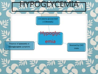 HYPOGLYCEMIA
Hypoglyc
emia
Low plasma glucose level
(<3.9mmol/L)
Reversed by CHO
intake
Presence of autonomic or
neuroglycopenic symptoms
 
