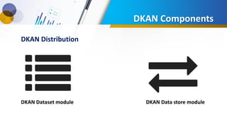 DKAN Components
DKAN Distribution
DKAN Dataset module DKAN Data store module
 