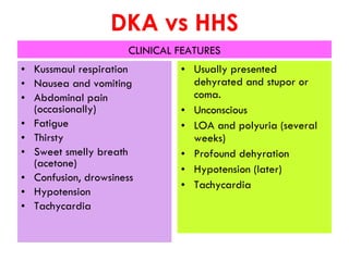 DKA vs HHS Kussmaul respiration Nausea and vomiting Abdominal pain (occasionally) Fatigue Thirsty Sweet smelly breath (acetone) Confusion, drowsiness Hypotension Tachycardia Usually presented dehyrated and stupor or coma. Unconscious LOA and polyuria (several weeks) Profound dehyration Hypotension (later) Tachycardia CLINICAL FEATURES 