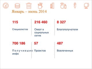 Январь – июнь 2014 
216 460 
Охват в 
социальных 
сетях 
115 
Специалистов 
700 186 
П о л у ч и в ш и х 
инфо 
57 
Проектов 
8 327 
Благополучатели 
487 
Вовлеченных 
 