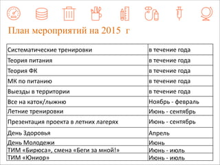 План мероприятий на 2015 г 
Систематические 
тренировки в 
течение 
года 
Теория 
питания в 
течение 
года 
Теория 
ФК в 
течение 
года 
МК 
по 
питанию в 
течение 
года 
Выезды 
в 
территории в 
течение 
года 
Все 
на 
каток/лыжню Ноябрь 
-­‐ 
февраль 
Летние 
тренировки Июнь 
-­‐ 
сентябрь 
Презентация 
проекта 
в 
летних 
лагерях Июнь 
-­‐ 
сентябрь 
День 
Здоровья Апрель 
День 
Молодежи Июнь 
ТИМ 
«Бирюса», 
смена 
«Беги 
за 
мной!» Июнь 
-­‐ 
июль 
ТИМ 
«Юниор» Июнь 
-­‐ 
июль 
 
