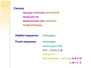 Canons
Idea plan (15) further (4+3+4+2+2)
Verbal plan (4)
Notational plan (24) (12+5+4+3)
Totally 43 Canons
Helpful sequence 8 Principles
Facet sequence 4 Principles
whole organ (A B)
Cow – Calf (L 1, 2)
wall picture
Act and action – actor tool (A B C D)
L 44 : 4 : 6
 