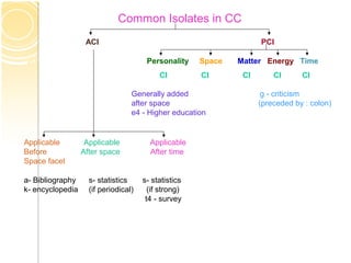 Common Isolates in CC
ACI PCI
Personality Space Matter Energy Time
CI CI CI CI CI
Generally added g - criticism
after space (preceded by : colon)
e4 - Higher education
Applicable Applicable Applicable
Before After space After time
Space facet
a- Bibliography s- statistics s- statistics
k- encyclopedia (if periodical) (if strong)
t4 - survey
 