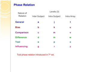 Phase Relation
Nature of
Relation
Levels (3)
Inter Subject Intra Subject Intra Array
General a j t
Bias b k u
Comparison c m v
Difference d m w
Tool e p x
Influencing g r y
Tool phase relation introduced in 7th
ed.
 