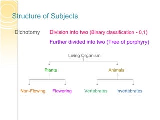 Dichotomy Division into two (Binary classification - 0,1)
Further divided into two (Tree of porphyry)
Structure of Subjects
Living Organism
Plants Animals
Non-Flowing Flowering Vertebrates Invertebrates
 