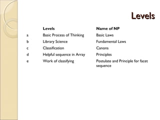 LevelsLevels
Levels Name of NP
a Basic Process of Thinking Basic Laws
b Library Science Fundamental Laws
c Classification Canons
d Helpful sequence in Array Principles
e Work of classifying Postulate and Principle for facet
sequence
 
