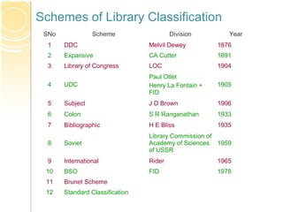 Schemes of Library Classification
SNo Scheme Division Year
1 DDC Melvil Dewey 1876
2 Expansive CA Cutter 1891
3 Library of Congress LOC 1904
4 UDC
Paul Otlet
Henry La Fontain +
FID
1905
5 Subject J D Brown 1906
6 Colon S R Ranganathan 1933
7 Bibliographic H E Bliss 1935
8 Soviet
Library Commission of
Academy of Sciences
of USSR
1959
9 International Rider 1965
10 BSO FID 1978
11 Brunet Scheme
12 Standard Classification
 