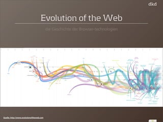 Evolution of the Web 
die Geschichte der Browser-technologien 
12 
Quelle: http://www.evolutionoftheweb.com 
 