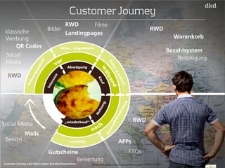 vor 
während 
nach 
Interesse 
RWD 
Abwägung 
Kauf 
Nutzung 
„wiederkauf“ 
klassische 
Werbung 
Aufmerksamkeit! 
Infos - Argumente 
Sicher & einfach 
Service/Zufriedenheit 
Loyalität 
Gutscheine 
Bewertung 
52 
Customer Journey 
QR Codes 
Social 
Media 
RWD 
Bilder 
Filme 
Landingpages 
Warenkorb 
Bezahlsystem 
Bestätigung 
RWD 
Social Media 
Mails 
Bericht 
APPs 
RWD 
FAQs 
Customer Journey nach Marco Spies: Branded Interactions Bildquelle: http://www.istockphoto.com/: 000017746481 
 