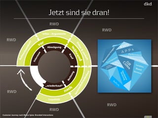 vor 
Jetzt sind sie dran! 
RWD 
während 
nach 
Interesse 
Abwägung 
Kauf 
Nutzung 
„wiederkauf“ 
Aufmerksamkeit! 
Infos - Argumente 
Sicher & einfach 
Service/Zufriedenheit 
Loyalität 
53 
RWD 
Customer Journey nach Marco Spies: Branded Interactions 
RWD 
RWD 
RWD 
RWD 
 