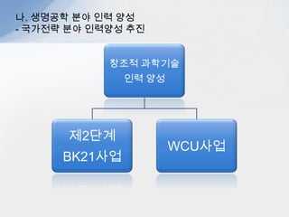 나. 생명공학 분야 인력 양성
- 국가전략 분야 인력양성 추진


            창조적 과학기술
               인력 양성




       제2단계
                       WCU사업
      BK21사업
 