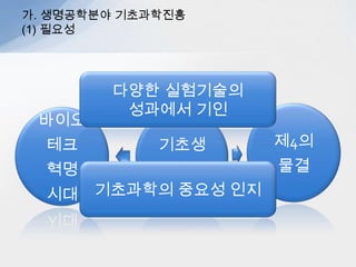 가. 생명공학분야 기초과학진흥
(1) 필요성




        다양한 실험기술의
         성과에서 기인
 바이오
  테크         기초생      제4의
  혁명       명공학        물결
  시대   기초과학의 중요성 인지
 