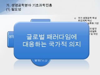 가. 생명공학분야 기초과학진흥
(1) 필요성

                      1) 국가 생명공학 육성
                         추진계획 혁신
                      2) 연구개발 일류화 기반
          풍요로운 바         확충
                      3) 바이오 산업의 발전
          이오 경제          가속화 및 글로벌화
                      4) 법/제도 정비 및 국민
생명 중심 사 글로벌 패러다임에
              4대 전략 수    수용성 제고

   회             립
       대응하는 국가적 의지
          국가과학기
          술위원회의
          출범(‘11.3)
 