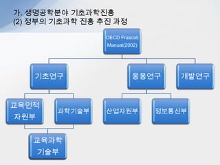 가. 생명공학분야 기초과학진흥
(2) 정부의 기초과학 진흥 추진 과정

                OECD Frascati
                 Manual(2002)




   기초연구                   응용연구      개발연구


교육인적
        과학기술부    산업자원부          정보통신부
자원부


   교육과학
      기술부
 