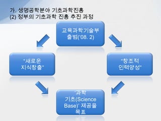 가. 생명공학분야 기초과학진흥
(2) 정부의 기초과학 진흥 추진 과정

             교육과학기술부
              출범(‘08. 2)



  “새로운                      “창조적
  지식창출”                    인력양성”



                ‘과학
             기초(Science
             Base)’ 제공을
                 목표
 