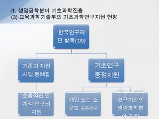 가. 생명공학분야 기초과학진흥
(3) 교육과학기술부의 기초과학연구지원 현황

           한국연구재
           단 발족(‘09)



  기존의 지원               기초연구
  사업 통폐합               중점지원

                          대학과 국책
  효율적인 단
              개인 또는 소     연구기관의
  계적 연구비
              규모 공동연구     생명과학분
    지원
                              야 지원
 