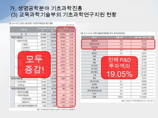 가. 생명공학분야 기초과학진흥
(3) 교육과학기술부의 기초과학연구지원 현황




   모두                 전체 R&D
                      투자액의
   증감!               19.05%
 