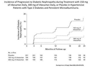 Incidence of Progression to Diabetic Nephropathy during Treatment with 150 mg
of Irbesartan Daily, 300 mg of Irbesartan Daily, or Placebo in Hypertensive
Patients with Type 2 Diabetes and Persistent Microalbuminuria.

Parving H et al. N Engl J Med 2001;345:870-878.

 