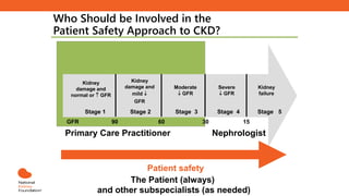 Kidney
damage and
normal or  GFR
Kidney
damage and
mild 
GFR
Severe
 GFR
Kidney
failure
Moderate
 GFR
Stage 1 Stage 2 Stage 3 Stage 4 Stage 5
Nephrologist
Primary Care Practitioner
The Patient (always)
and other subspecialists (as needed)
GFR 90 60 30 15
Who Should be Involved in the
Patient Safety Approach to CKD?
Patient safety
Consult?
 