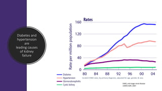 Diabetes and
hypertension
are
leading causes
of kidney
failure
ESRD, end stage renal disease
USRDS ADR, 2007
Incident ESRD rates, by primary diagnosis, adjusted for age, gender, & race.
 