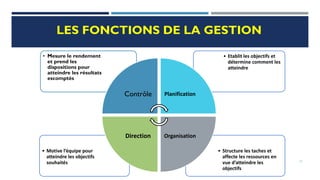 LES FONCTIONS DE LA GESTION
• Structure les taches et
affecte les ressources en
vue d’atteindre les
objectifs
• Motive l’équipe pour
atteindre les objectifs
souhaités
• Etablit les objectifs et
détermine comment les
atteindre
• Mesure le rendement
et prend les
dispositions pour
atteindre les résultats
escomptés
Contrôle Planification
Organisation
Direction
11
 