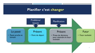 17
Le passé
• Passé proche et
lointain
Présent
• Point de départ
Présent
• Prises de décisions
pour atteindre le futur
souhaité
Futur
• Futur souhaité
Problème/
besoin
Planification
Planifier c’est changer
 