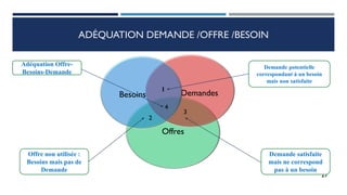 ADÉQUATION DEMANDE /OFFRE /BESOIN
Offres
Demandes
Besoins
27
3
2
1
4
Demande potentielle
correspondant à un besoin
mais non satisfaite
Demande satisfaite
mais ne correspond
pas à un besoin
Adéquation Offre-
Besoins-Demande
Offre non utilisée :
Besoins mais pas de
Demande
 