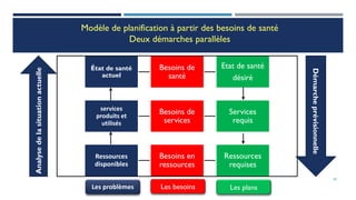 Modèle de planification à partir des besoins de santé
Deux démarches parallèles
État de santé
actuel
Besoins de
santé
Etat de santé
désiré
services
produits et
utilisés
Besoins de
services
Services
requis
Ressources
disponibles
Besoins en
ressources
Ressources
requises
28
Les problèmes Les besoins Les plans
Analyse
de
la
situation
actuelle
Démarche
prévisionnelle
 