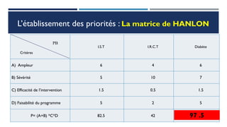L’établissement des priorités : La matrice de HANLON
Critères
I.S.T I.R.C.T Diabète
A) Ampleur 6 4 6
B) Sévérité 5 10 7
C) Efficacité de l’intervention 1.5 0.5 1.5
D) Faisabilité du programme 5 2 5
P= (A+B) *C*D 82.5 42 97,5
PB
97 .5
 