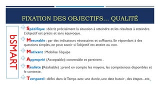 FIXATION DES OBJECTIFS… QUALITÉ
Spécifique : décrit précisément la situation à atteindre et les résultats à atteindre.
L'objectif est précis et sans équivoque.
Mesurable : par des indicateurs nécessaires et suffisants. En répondant à des
questions simples, on peut savoir si l'objectif est atteint ou non.
Motivant : Mobilise l’équipe
Approprié (Acceptable): convenable et pertinent .
Réaliste (Réalisable) : prend en compte les moyens, les compétences disponibles et
le contexte.
Temporel : défini dans le Temps avec une durée, une date butoir , des étapes...etc.47
bSMART
 