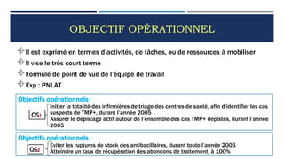 OBJECTIF OPÉRATIONNEL
52
Objectifs opérationnels :
1. Initier la totalité des infirmières de triage des centres de santé, afin d’identifier les cas
suspects de TMP+, durant l’année 2005
2. Assurer le dépistage actif autour de l’ensemble des cas TMP+ dépistés, durant l’année
2005
OS1
Objectifs opérationnels :
3. Eviter les ruptures de stock des antibacillaires, durant toute l’année 2005
4. Atteindre un taux de récupération des abondons de traitement, à 100%
OS2
Il est exprimé en termes d’activités, de tâches, ou de ressources à mobiliser
Il vise le très court terme
Formulé de point de vue de l’équipe de travail
Exp : PNLAT
 