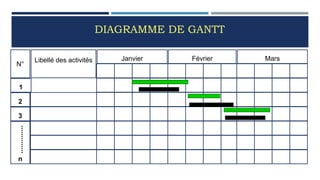 DIAGRAMME DE GANTT
59
N°
Libellé des activités Janvier Février Mars
1
2
3
n
 