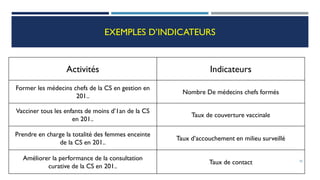 EXEMPLES D’INDICATEURS
Activités Indicateurs
Former les médecins chefs de la CS en gestion en
201..
Nombre De médecins chefs formés
Vacciner tous les enfants de moins d’1an de la CS
en 201..
Taux de couverture vaccinale
Prendre en charge la totalité des femmes enceinte
de la CS en 201..
Taux d’accouchement en milieu surveillé
Améliorer la performance de la consultation
curative de la CS en 201..
Taux de contact 70
 