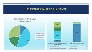 LES DÉTERMINANTS DE LA SANTÉ
11%
43%
19%
27%
Contribution de chaque
déterminant
systéme de soins
Comportements
Environnement
Biologie humaine
11%
90%
43%
19%
27%
CONTRIBUTION À LA BAISSE DE
MORTALITÉ
DÉPENSES AFFECTÉES
système de soins comportements
Environnement Biologie humaine Biologie humaine
8
 