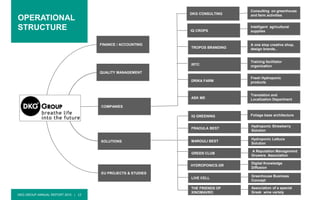 DKG GROUP ANNUAL REPORT 2015 | 12
OPERATIONAL
STRUCTURE
Translation and
Localization Department
Fresh Hydroponic
products
Consulting on greenhouse
and farm activities
Intelligent agricultural
supplies
A one stop creative shop,
design brands..
Training facilitator
organization
FINANCE / ACCOUNTING
QUALITY MANAGEMENT
COMPANIES
SOLUTIONS
EU PROJECTS & STUDIES
DKG CONSULTING
IQ CROPS
TROPOS BRANDING
IRTC
DRIKA FARM
ASK ME
FRAOULA BEST
Foliage base architecture
MAROULI BEST
GREEN CLUB
HYDROPONICS.GR
LIVE CELL
IQ GREENING
THE FRIENDS OF
XINOMAVRO
Hydroponic Strawberry
Solution
Hydroponic Lettuce
Solution
A Reputation Management
Growers Association
Digital Knowledge
Diffusion
Greenhouse Business
Concept
Association of a special
Greek wine variety
 