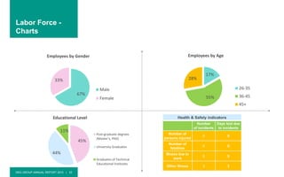 DKG GROUP ANNUAL REPORT 2015 | 32
Labor Force -
Charts
3
Health & Safety indicators
Number
of incidents
Days lost due
to incidents
Number of
persons injured
0 0
Number of
fatalities
0 0
Illness due to
work
0 0
Other illness 3 3
67%
33%
Employees by Gender
Male
Female
17%
55%
28%
Employees by Age
26-35
36-45
45+
45%
44%
11%
Educational Level
Post-graduate degrees
(Master’s, PhD)
University Graduates
Graduates of Technical
Educational Institutes
 