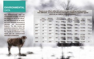 DKG GROUP ANNUAL REPORT 2015 | 35
Our Environmental data are
consolidated annually, including
the energy we use in our offices,
the fuel consumed as we travel,
and other elements necessary to
calculate our environmental
footprint. The data include our
subsidiary companies where the
Group has management control.
The results are disclosed in this
report and are communicated
internally to employees.
ENVIRONMENTAL
DATA Based on our office's utility bills and on our time and billing tracking system
from 2009-2014 , we have the following information available as a baseline against
which we can measure future performance:
Water
Consumption
(m3)
Electricity
Consumption
(kWh)
Natural Gas
Consumption
Fuel
Consumption
(lt)
Paper
Printing
Consumption
(sheets)
Ink
cartridge
Toner
m3 (kWh)
2014 17 2320 367 4106,62 3150,25 1000
2 x 17ml
0
2013 15 2305 308 3473,00 7591,28 2500 4 x 17ml 0
2012 20 1853 306 3444,00 8235,06 1000 2 X 13ml 1
2011 25 2565 658 7368,77 7187,01 2500
4 x 13ml
12
2010 10 2507 449 5030,92 6.093,98 2500
6 x 13ml
2 x 17 ml
1 x 9ml
5
2009 23 2501 353 3949,97 9.552.25 8500 4 x 13ml 9
 