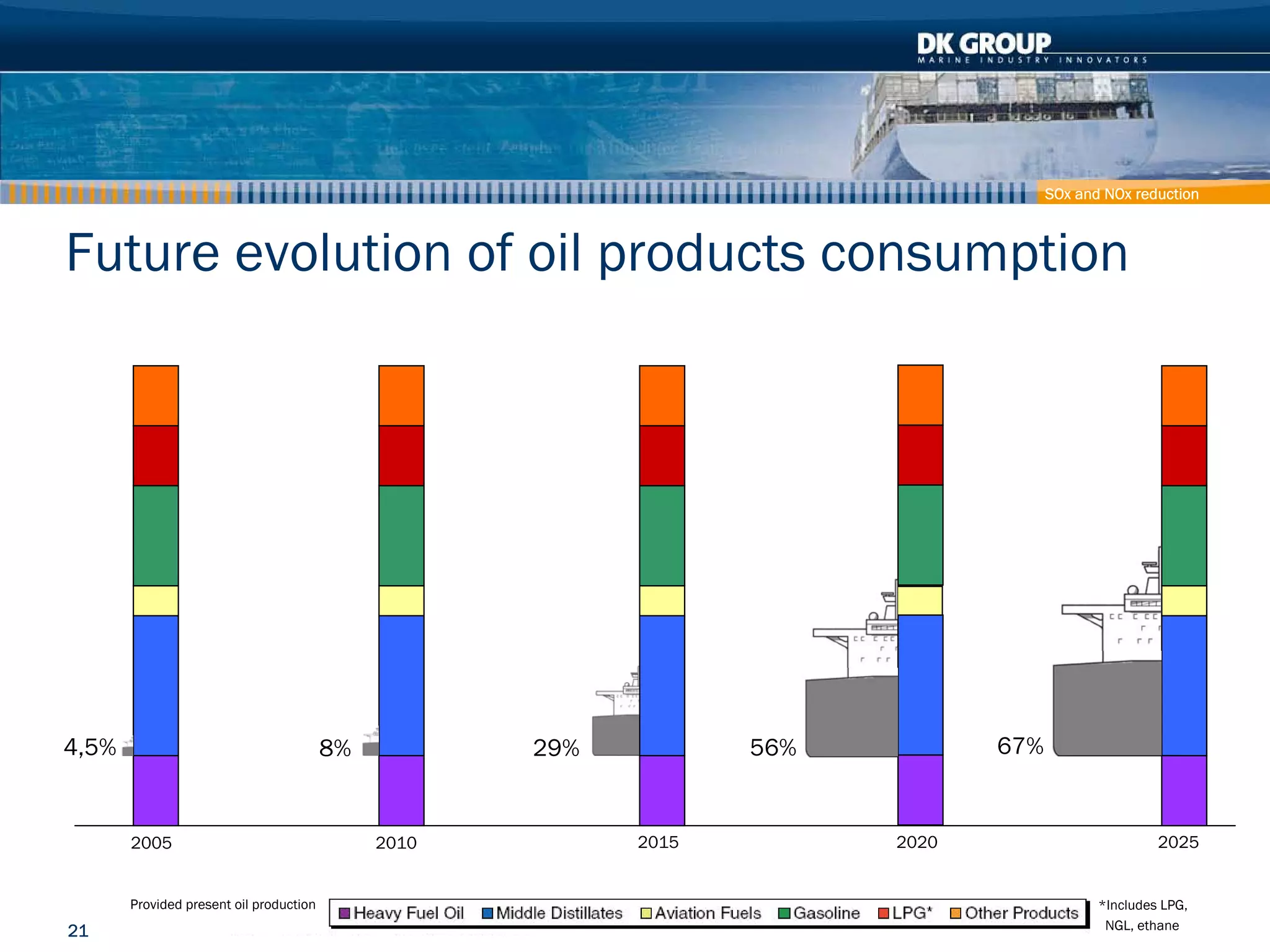 Container Ship - How to reduce effect on Climate and Pollution