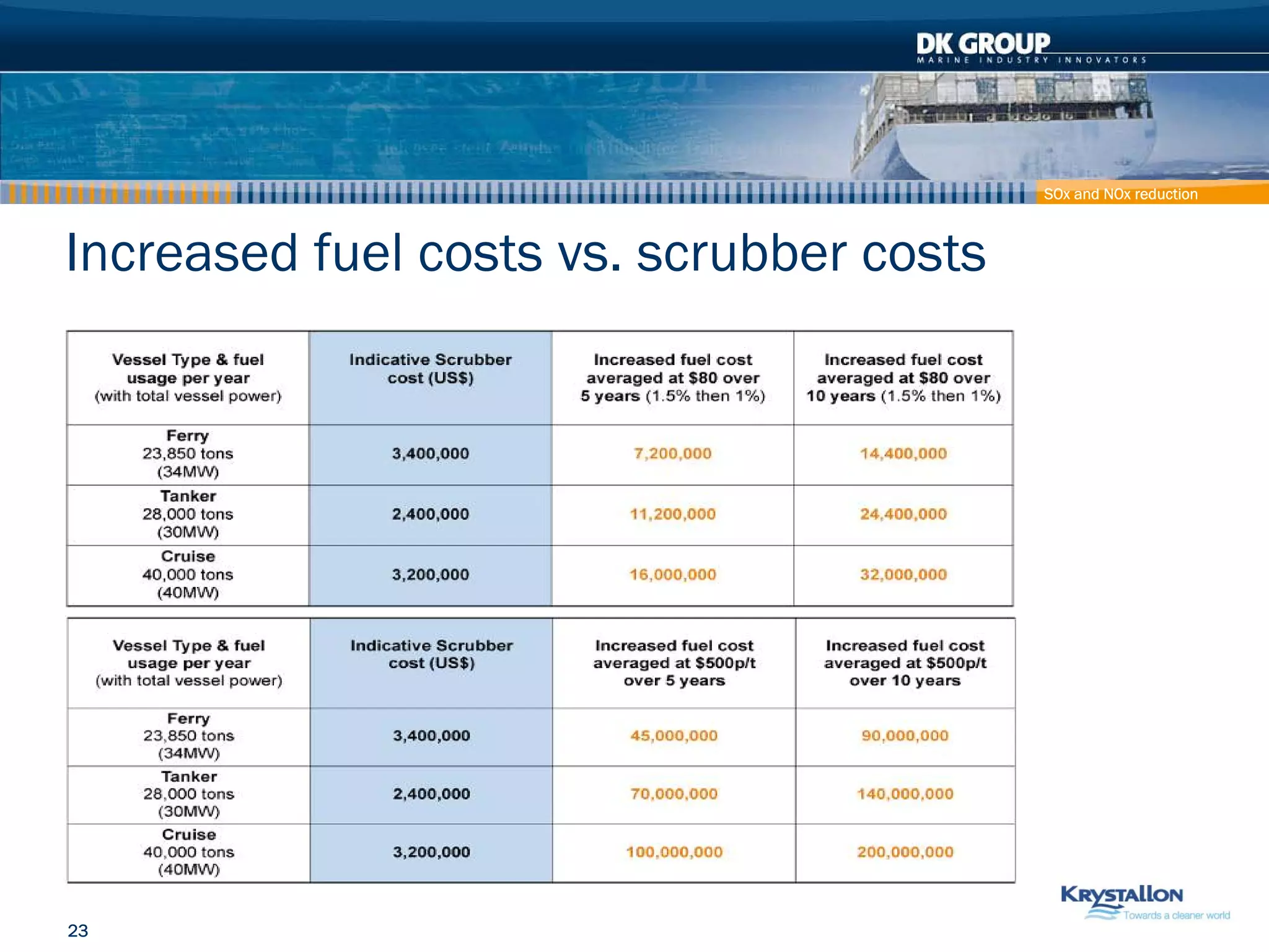 Container Ship - How to reduce effect on Climate and Pollution