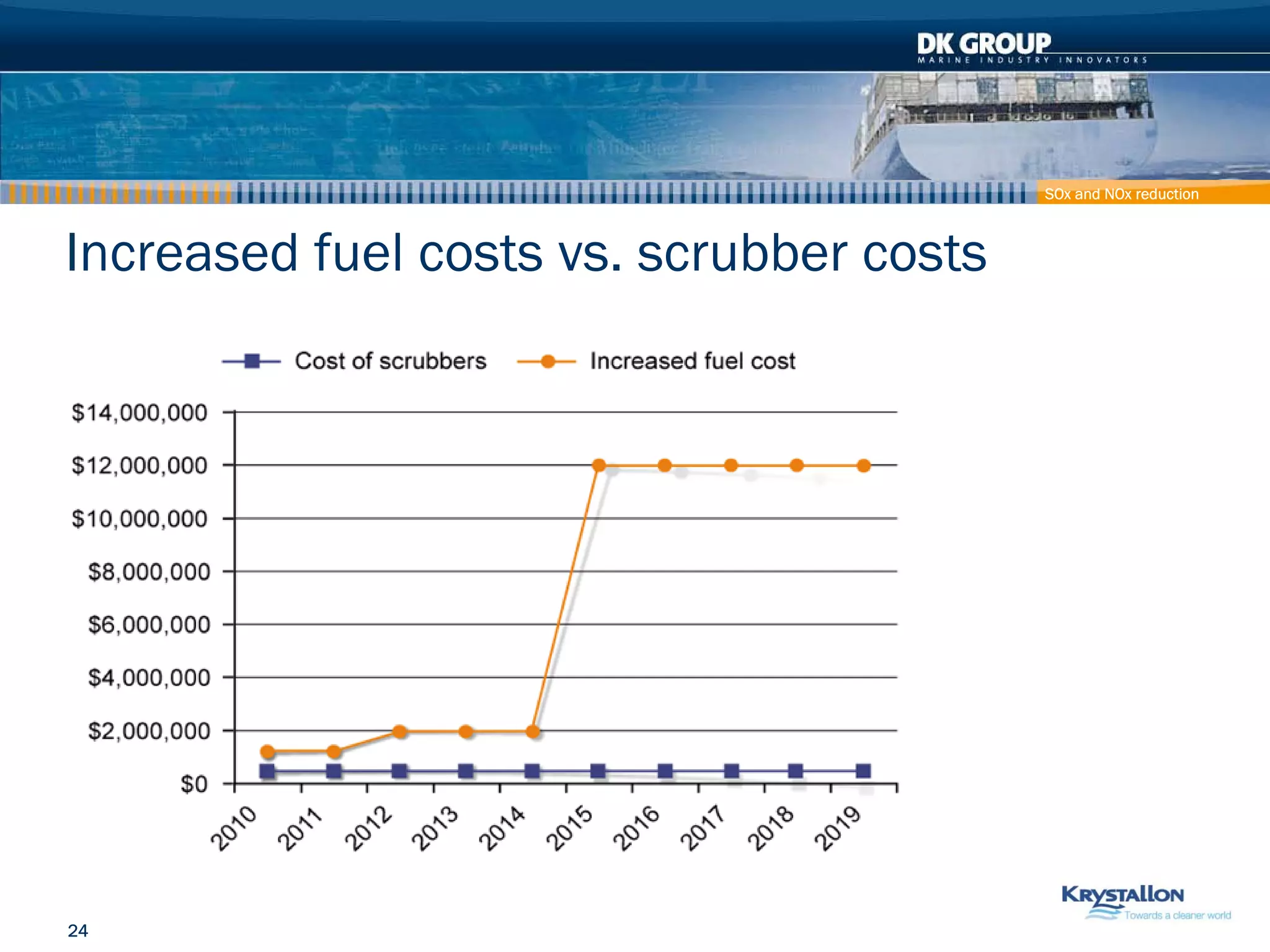 Container Ship - How to reduce effect on Climate and Pollution