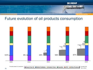 SOx and NOx reduction



Future evolution of oil products consumption




                                                ...