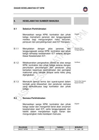 DASAR KESELAMATAN ICT KPM 
8. KESELAMATAN SUMBER MANUSIA 
8.1 Sebelum Perkhidmatan 
Memastikan warga KPM, kontraktor dan pihak 
ketiga memahami peranan dan tanggungjawab 
mereka bagi mengurangkan risiko kecurian, 
penipuan dan penyalahgunaan aset ICT Kerajaan. 
Objektif 
8.1.1 Menyatakan dengan jelas peranan dan 
tanggungjawab warga KPM, kontraktor dan pihak 
ketiga terhadap keselamatan ICT selaras dengan 
Dasar Keselamatan ICT. 
Peranan Dan 
Tanggungjawab 
8.1.2 Melaksanakan pengesahan identiti ke atas warga 
KPM, kontraktor dan pihak ketiga selaras dengan 
peruntukan perundangan dan peraturan yang 
berkaitan keperluan perkhidmatan dan peringkat 
maklumat yang hendak dicapai serta risiko yang 
dijangkakan. 
Verifikasi 
8.1.3 Mematuhi semua terma dan syarat-syarat dalam 
kontrak yang ditawarkan dan peraturan semasa 
yang berkuatkuasa bagi kontraktor dan pihak 
ketiga. 
Terma Dan Syarat- 
Syarat Kontrak 
8.2 Semasa Perkhidmatan 
Memastikan warga KPM, kontraktor dan pihak 
ketiga sedar dan mengambil berat akan ancaman 
keselamatan aset ICT, serta tanggungjawab dan 
liabiliti dalam menjalankan tugas harian dan 
mengurangkan risiko kesilapan manusia. 
Objektif 
RUJUKAN VERSI TARIKH M/SURAT 
DKICT KPM Versi 2.0 23 / 2 / 2012 1 4 dari 38 
 
