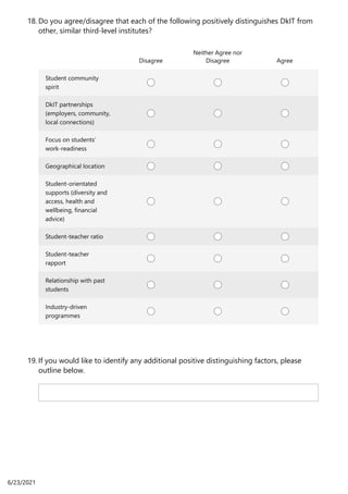 Disagree
Neither Agree nor
Disagree Agree
Student community
spirit
DkIT partnerships
(employers, community,
local connections)
Focus on students’
work-readiness
Geographical location
Student-orientated
supports (diversity and
access, health and
wellbeing, financial
advice)
Student-teacher ratio
Student-teacher
rapport
Relationship with past
students
Industry-driven
programmes
Do you agree/disagree that each of the following positively distinguishes DkIT from
other, similar third-level institutes?
18.
If you would like to identify any additional positive distinguishing factors, please
outline below.
19.
6/23/2021
 