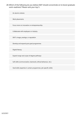An alumni scheme
Work placements
Focus more on innovation or entrepreneurship
Collaborate with employers or industry
DkIT’s image, prestige, or reputation
Develop and expand post-grad programmes
Digital literacy
Expand range and scope of degree pathways
Soft skills (communication, teamwork, ethical behaviour, etc.)
Hard skills (expertise in certain programmes, job-specific skills)
Which of the following do you believe DkIT should concentrate on to boost graduate
work-readiness? Please rank your top 5.
28.
6/23/2021
 