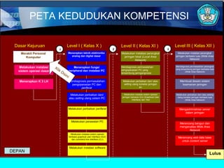 2 3
Mendiagnosis permasalahan
pengoperasian PC yang
tersambung jaringangnosis
Melakukan perbaikan dan/ atau
setting ulang ...
