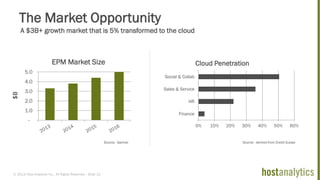 © 2013 Host Analytics Inc., All Rights Reserved -- Slide 12
The Market Opportunity
-
1.0
2.0
3.0
4.0
5.0
$B
EPM Market Size
0% 10% 20% 30% 40% 50% 60%
Finance
HR
Sales & Service
Social & Collab
Cloud Penetration
Source: Gartner Source: derived from Credit Suisse
A $3B+ growth market that is 5% transformed to the cloud
 