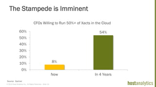 © 2013 Host Analytics Inc., All Rights Reserved -- Slide 13
The Stampede is Imminent
8%
54%
0%
10%
20%
30%
40%
50%
60%
Now In 4 Years
CFOs Willing to Run 50%+ of Xacts in the Cloud
Source: Gartner
 
